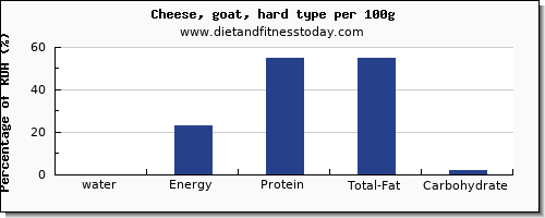 water and nutrition facts in goats cheese per 100g